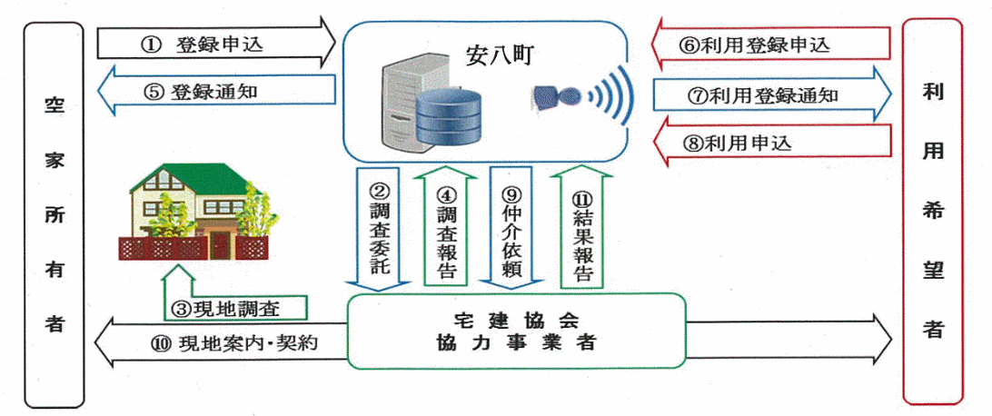 空き家バンクの仕組み