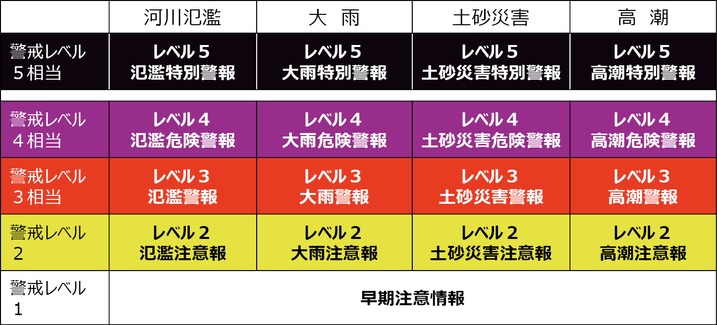 新しくなる警報等の一覧表